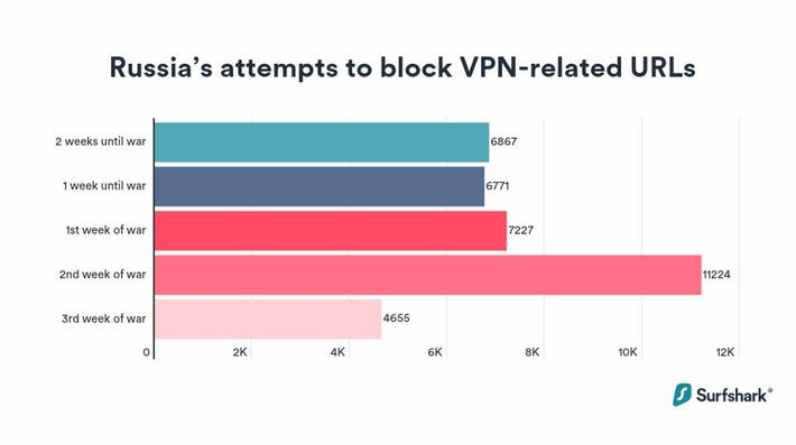 A look at the rise of VPNs in Russia following its war in Ukraine; Apptopia: daily downloads of the top ten VPNs jumped from 15K before the war to 475K in March