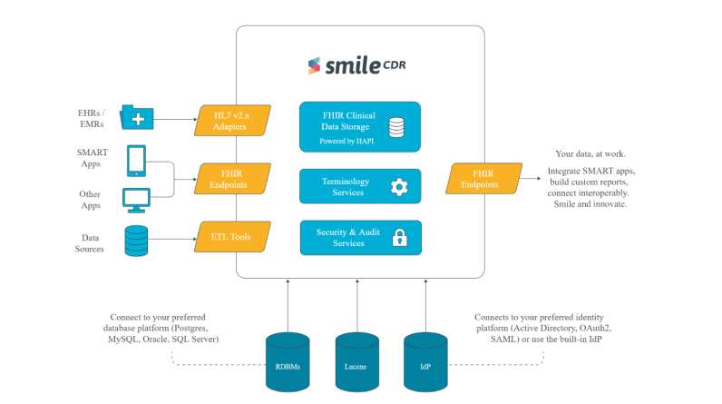 Toronto-based Smile CDR, which offers software for health and clinical data interoperability, raises $20M Series A led by 30 North Group and UPMC Enterprises